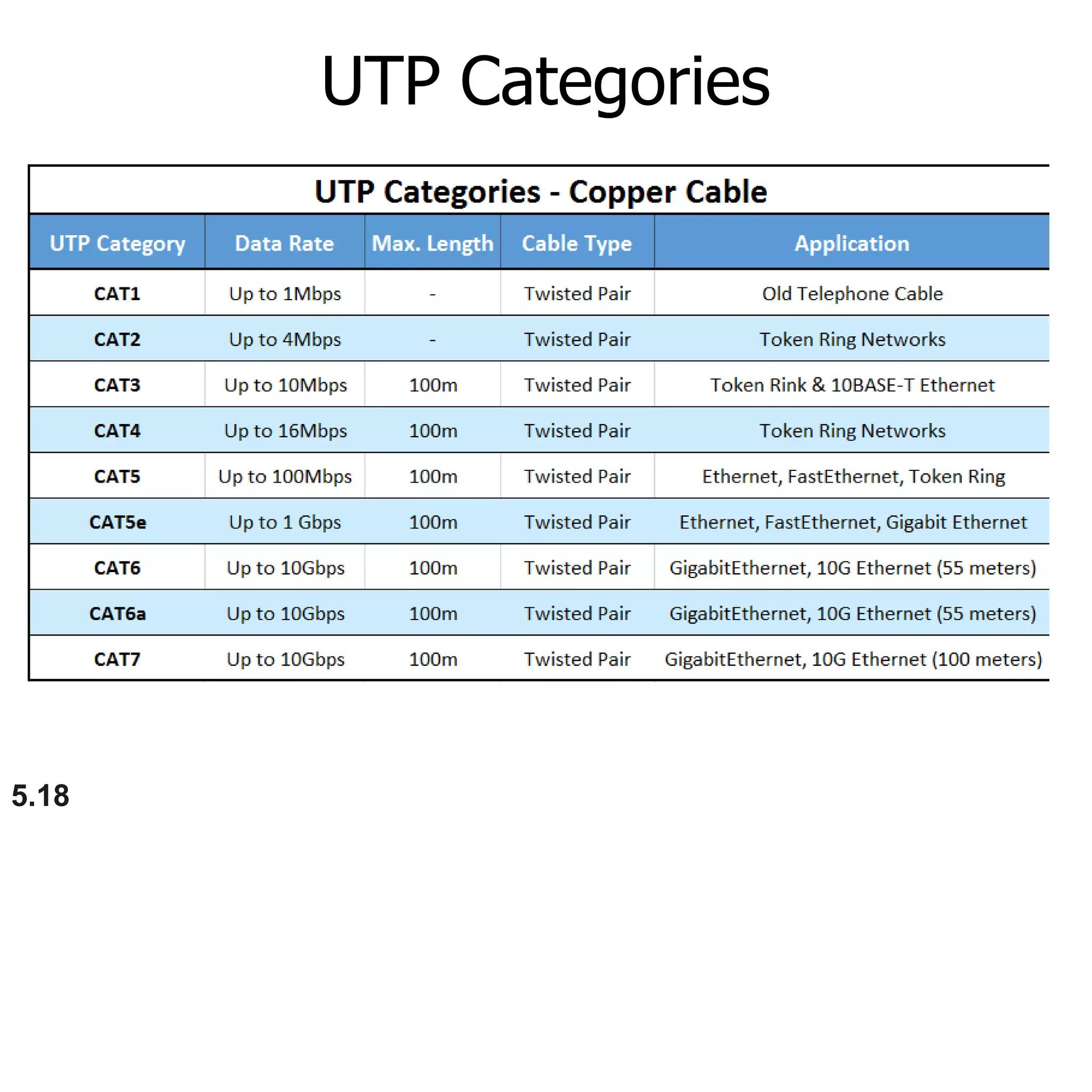 UTP Categories
5.18
 