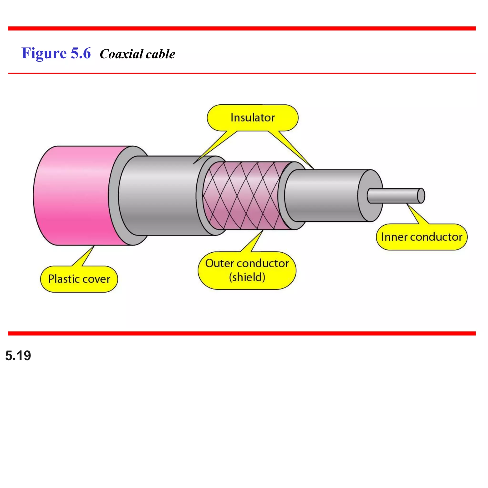 Figure 5.6 Coaxial cable
5.19
 