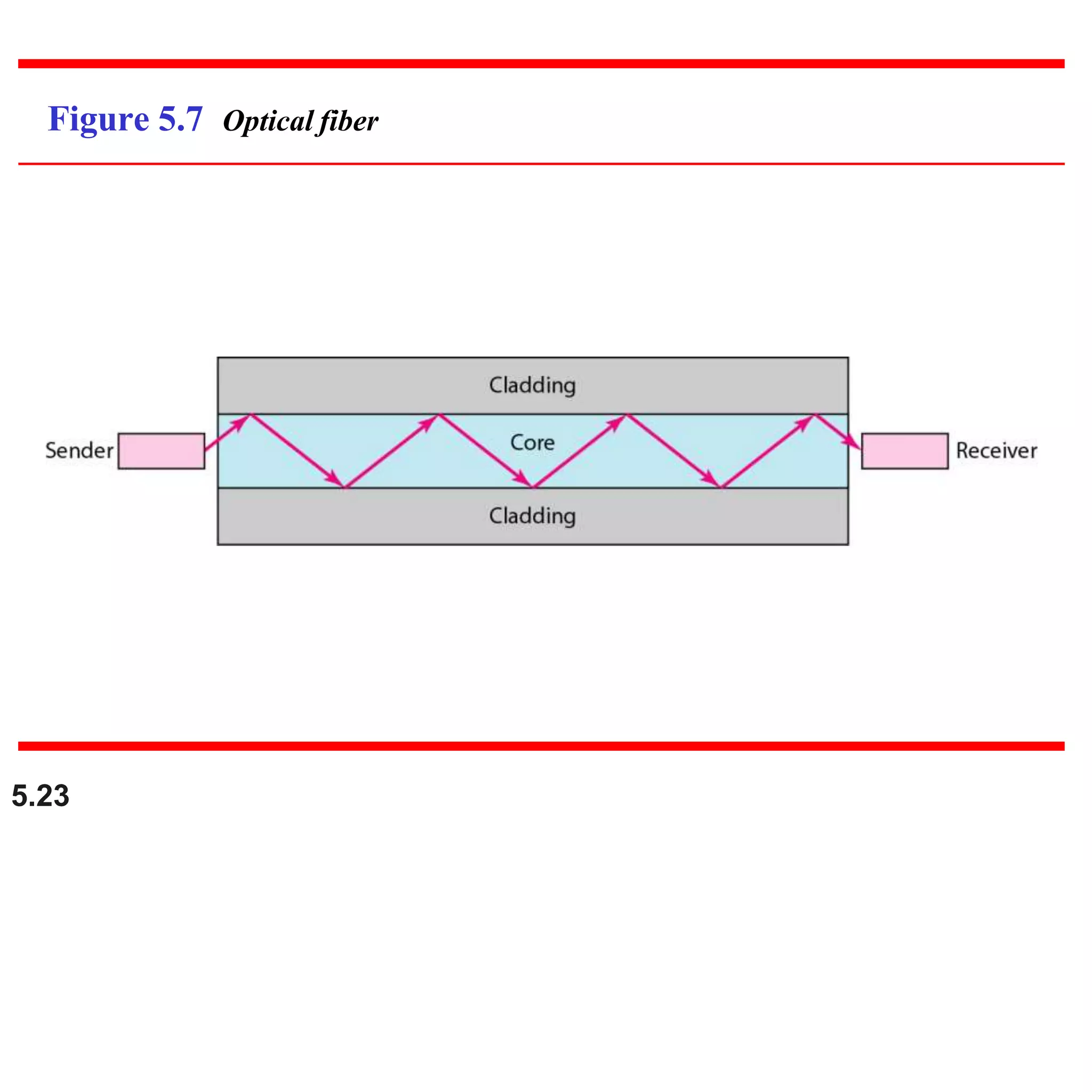 Figure 5.7 Optical fiber
5.23
 