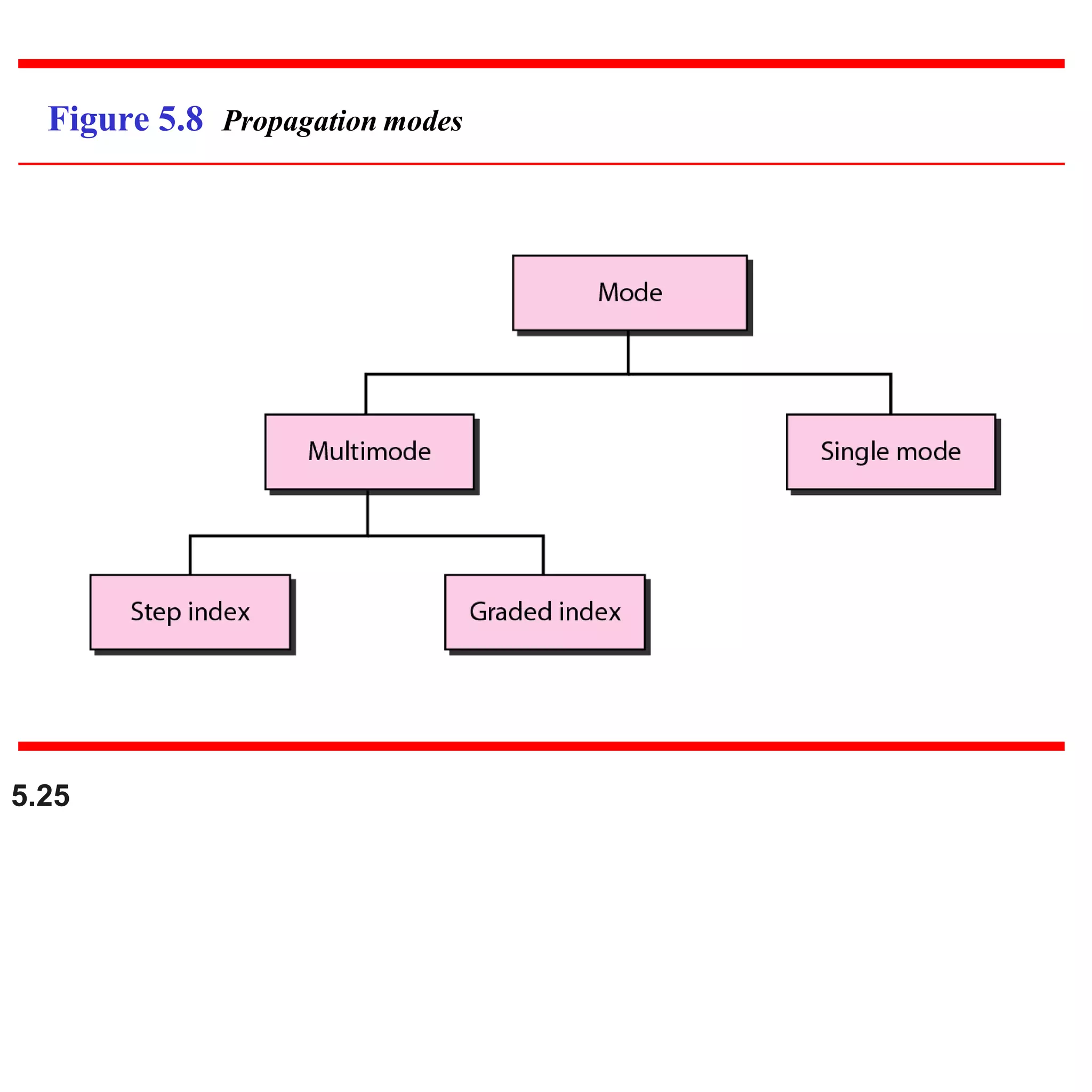 Figure 5.8 Propagation modes
5.25
 