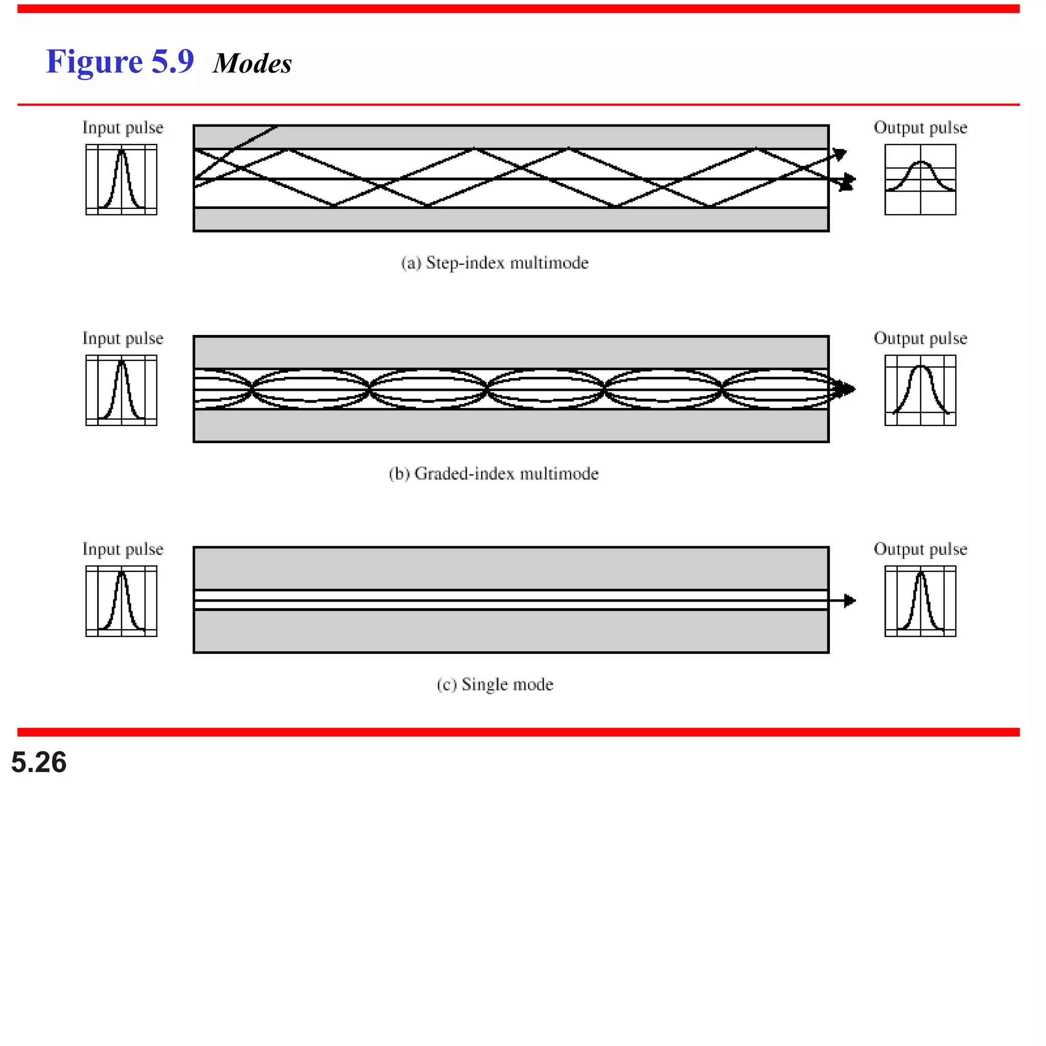 Figure 5.9 Modes
5.26
 