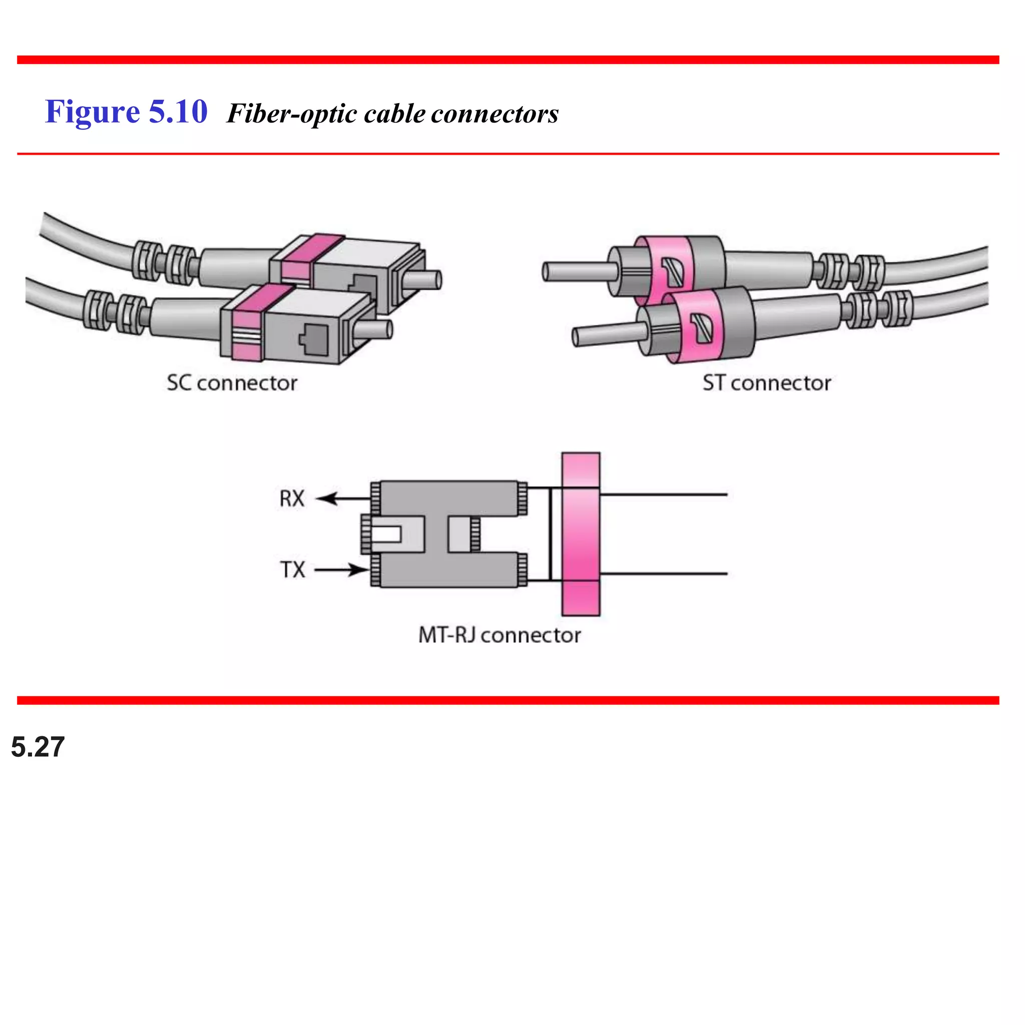Figure 5.10 Fiber-optic cable connectors
5.27
 