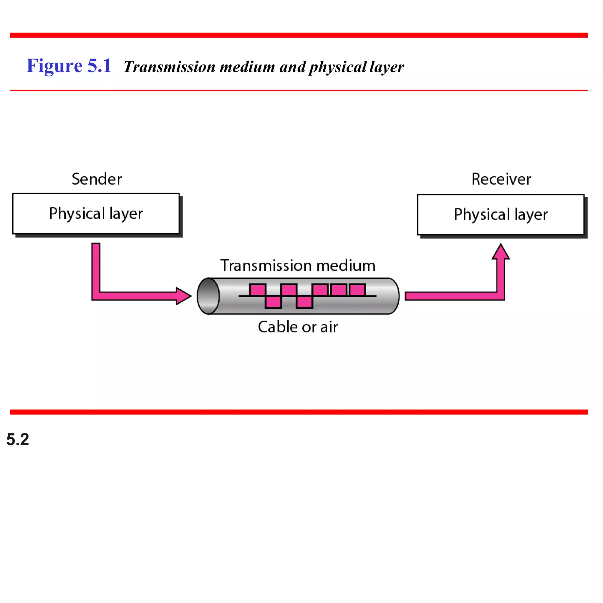 Figure 5.1 Transmission medium and physical layer
5.2
 