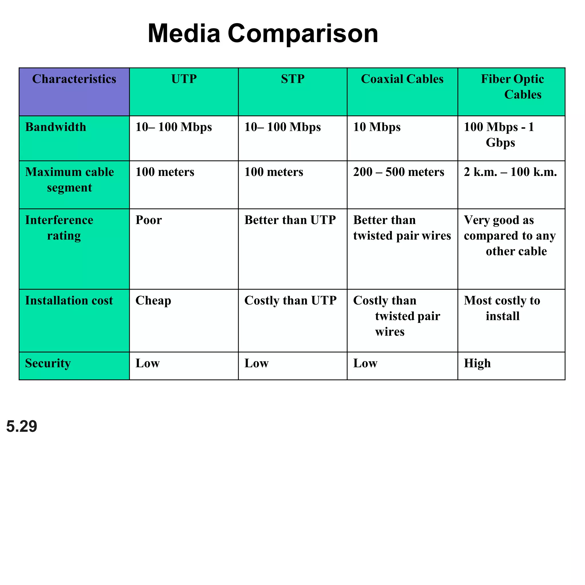5.29
Characteristics UTP STP Coaxial Cables Fiber Optic
Cables
Bandwidth 10– 100 Mbps 10– 100 Mbps 10 Mbps 100 Mbps - 1
Gbps
Maximum cable
segment
100 meters 100 meters 200 – 500 meters 2 k.m. – 100 k.m.
Interference
rating
Poor Better than UTP Better than
twisted pair wires
Very good as
compared to any
other cable
Installation cost Cheap Costly than UTP Costly than
twisted pair
wires
Most costly to
install
Security Low Low Low High
Media Comparison
 