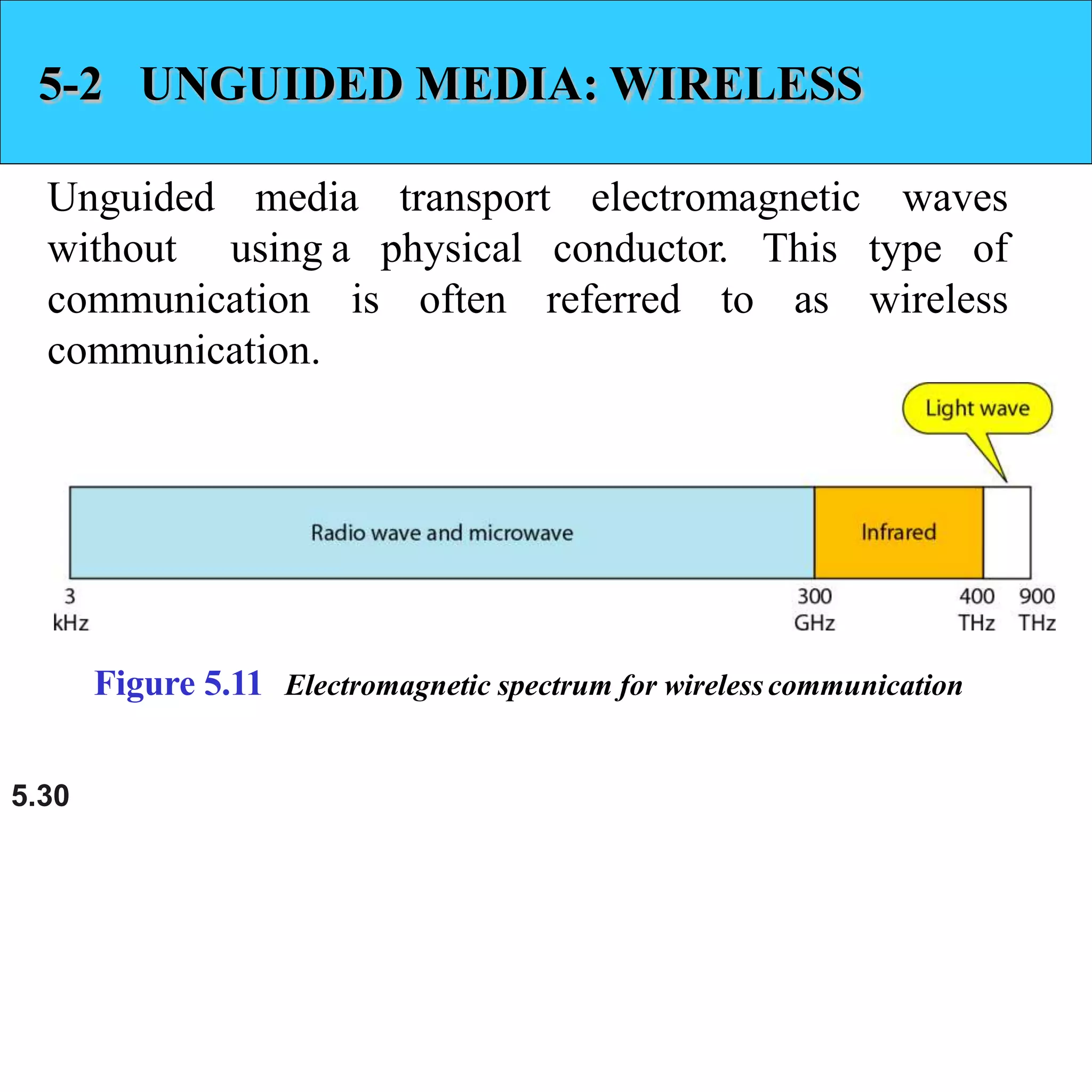 5-2 UNGUIDED MEDIA: WIRELESS
Unguided media electromagnetic waves
a
transport
physical of
is often referred to
conductor. This type
as wireless
without using
communication
communication.
Figure 5.11 Electromagnetic spectrum for wirelesscommunication
5.30
 