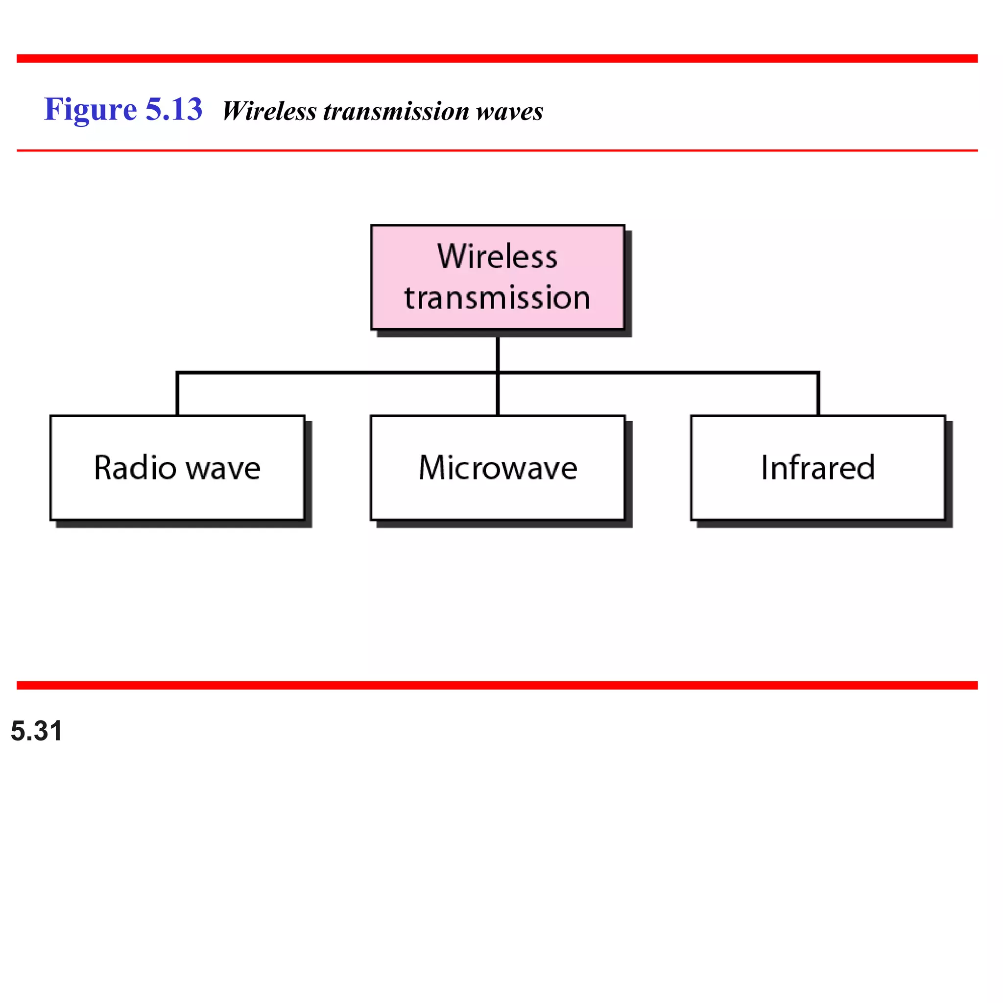 Figure 5.13 Wireless transmission waves
5.31
 