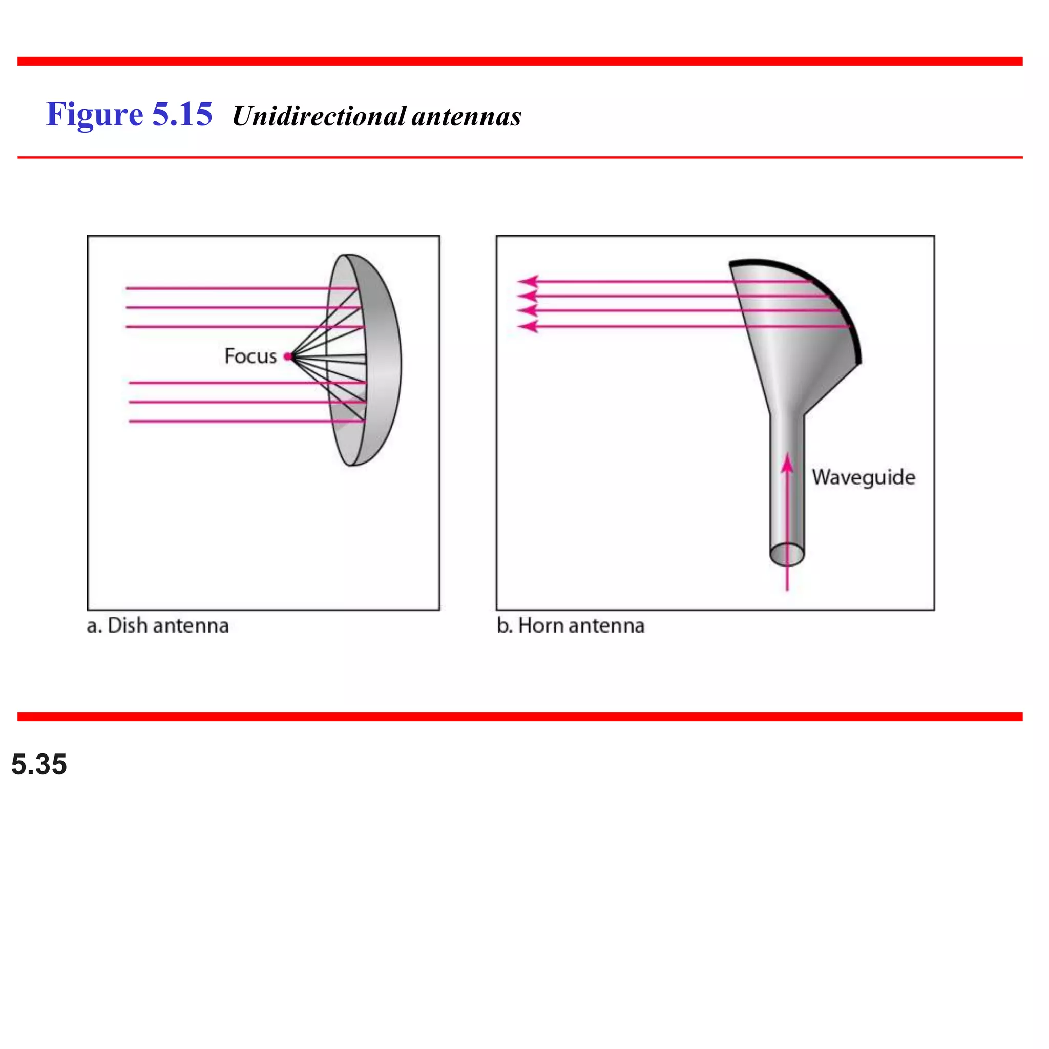 Figure 5.15 Unidirectional antennas
5.35
 