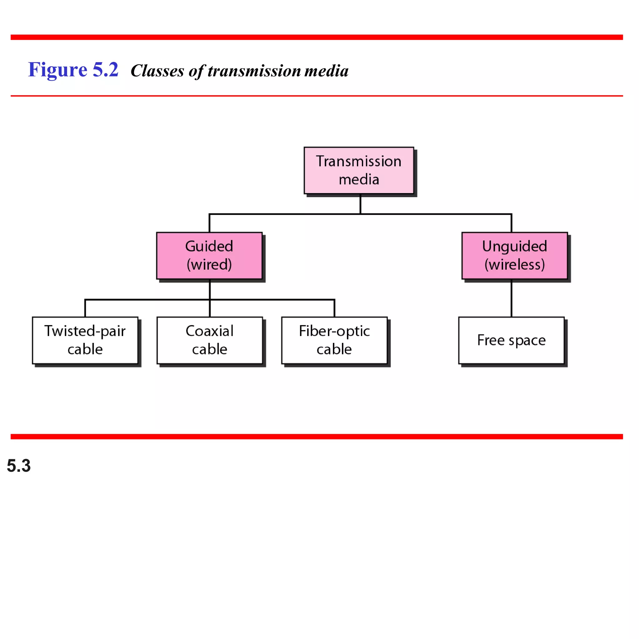 Figure 5.2 Classes of transmission media
5.3
 