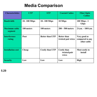 transmission media in computer network | PPTX