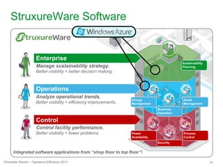 25Schneider Electric – Xperience Efficiency 2013
StruxureWare Software
Sustainability
Planning
Asset
Management
Business
Operation
Energy
Management
Process
Control
Security
Power
Availability
Integrated software applications from “shop floor to top floor”!
Manage sustainability strategy.
Better visibility = better decision making.
Analyze operational trends.
Better visibility = efficiency improvements.
Control facility performance.
Better visibility = fewer problems.
Control
Operations
Enterprise
 