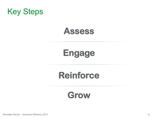35Schneider Electric – Xperience Efficiency 2013
Key Steps
Assess
Engage
Reinforce
Grow
 