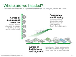 48Schneider Electric – Xperience Efficiency 2013
Where are we headed?
Data Centers | Water & Wastewater
Metals Mining & Minerals | Buildings
Retail | Grid | Oil & Gas | Healthcare
Across all
facility types
and segments
Across all
domains and
resources
Power | Process
Information Technology
Building | Security
Carbon | Water | Waste
Forecasting
and Modeling
Scenario Planning
Regulatory Analysis
Risk Management
Price Modeling
Supply Chain Optimization
StruxureWare addresses all segments/domains and can help you plan for the future.
 