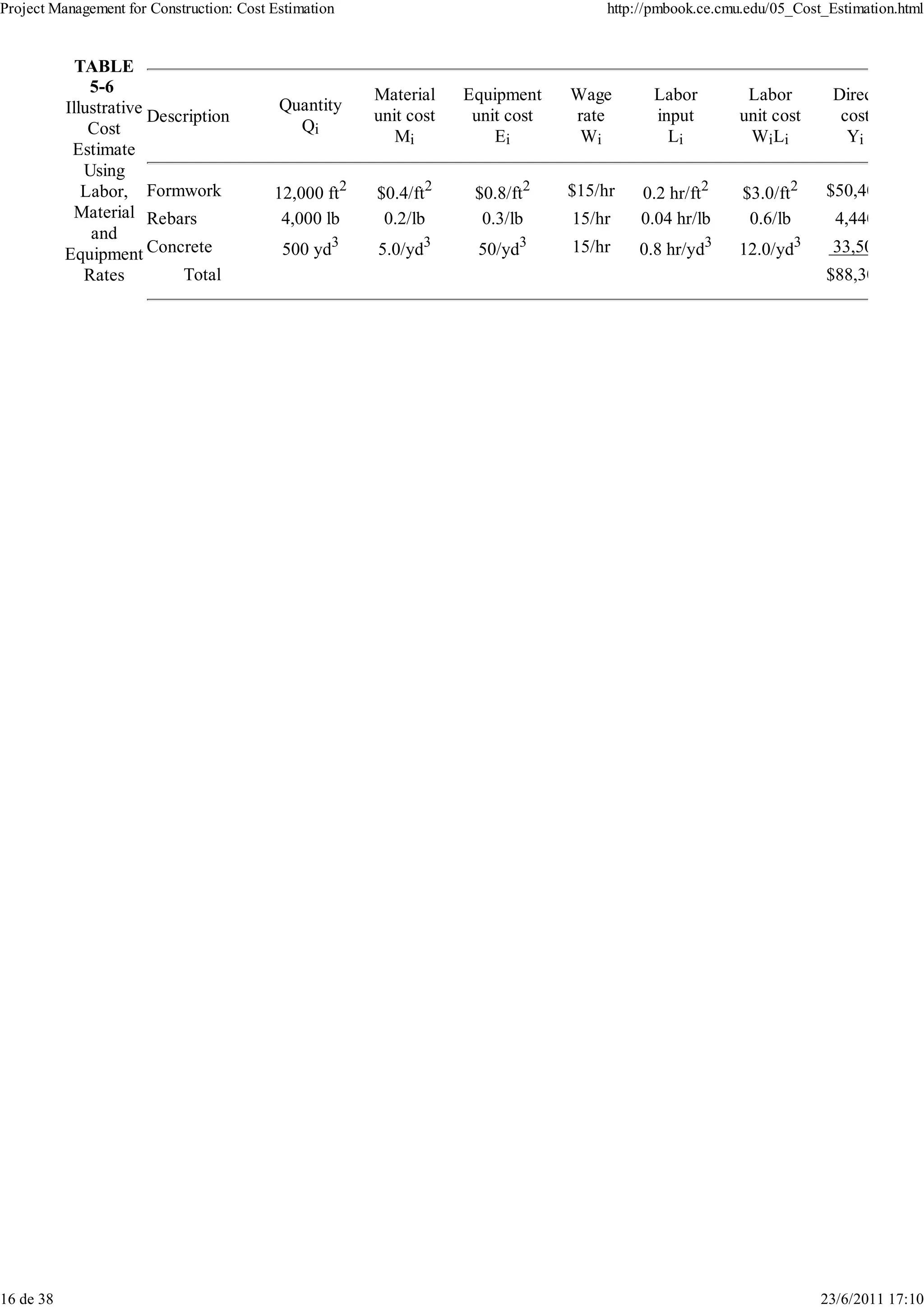Project Management for Construction: Cost Estimation                                 http://pmbook.ce.cmu.edu/05_Cost_Estimation.html


             TABLE
               5-6                                     Material    Equipment    Wage        Labor         Labor        Direct
           Illustrative Description        Quantity
                                                       unit cost    unit cost   rate        input        unit cost      cost
               Cost                          Qi
                                                          Mi           Ei        Wi           Li          Wi Li          Yi
            Estimate
              Using
              Labor, Formwork             12,000 ft2   $0.4/ft2     $0.8/ft2    $15/hr    0.2 hr/ft2     $3.0/ft2     $50,400
            Material Rebars                4,000 lb     0.2/lb       0.3/lb     15/hr     0.04 hr/lb      0.6/lb       4,440
               and                                 3          3           3                         3            3
           Equipment Concrete              500 yd      5.0/yd       50/yd       15/hr    0.8 hr/yd       12.0/yd       33,500
              Rates         Total                                                                                     $88,300




16 de 38                                                                                                             23/6/2011 17:10
 