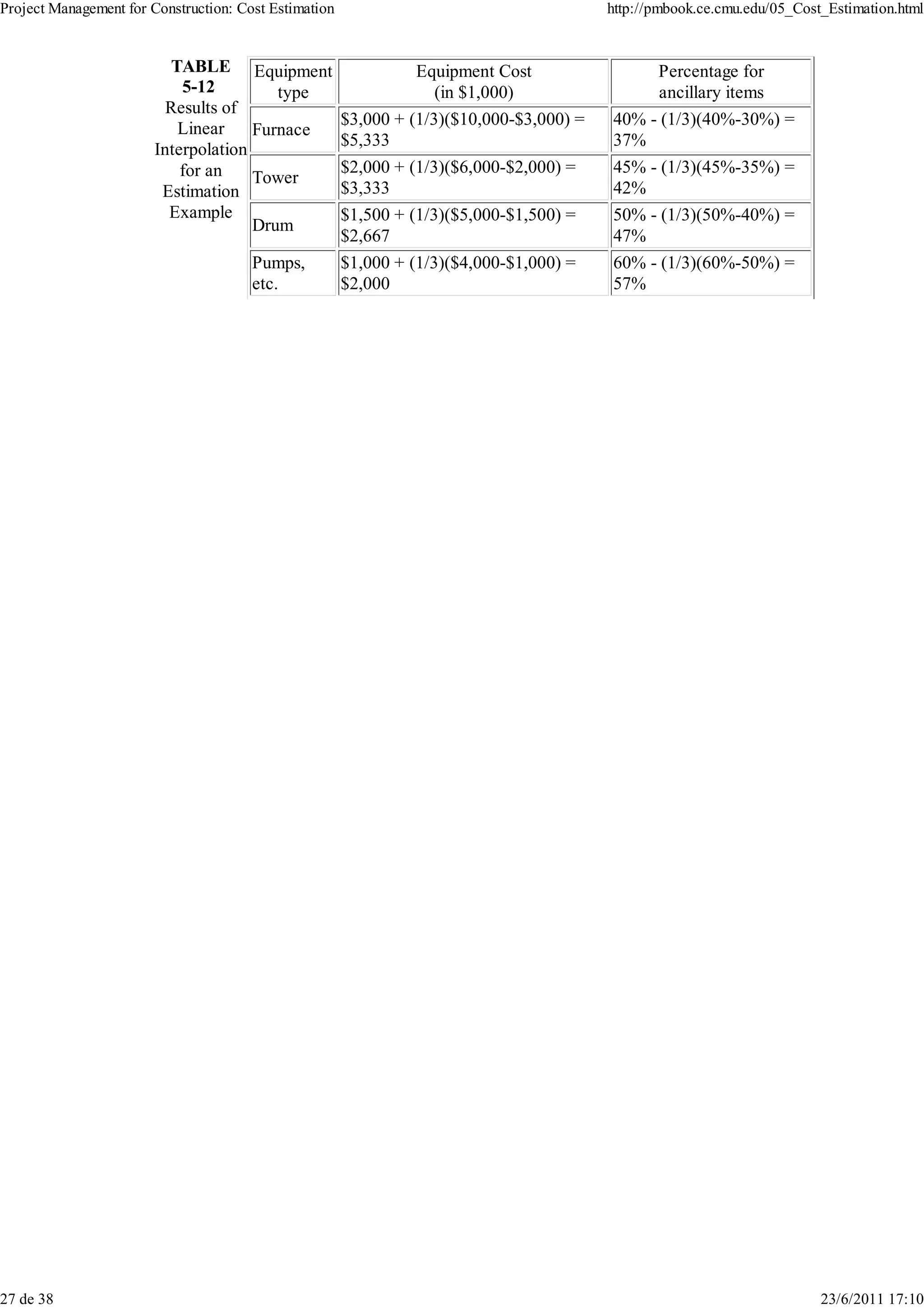 Project Management for Construction: Cost Estimation                                      http://pmbook.ce.cmu.edu/05_Cost_Estimation.html


                          TABLE Equipment                        Equipment Cost                Percentage for
                            5-12         type                       (in $1,000)                 ancillary items
                          Results of
                                                       $3,000 + (1/3)($10,000-$3,000) =   40% - (1/3)(40%-30%) =
                           Linear     Furnace
                                                       $5,333                             37%
                        Interpolation
                            for an                     $2,000 + (1/3)($6,000-$2,000) =    45% - (1/3)(45%-35%) =
                                      Tower
                         Estimation                    $3,333                             42%
                          Example                      $1,500 + (1/3)($5,000-$1,500) =    50% - (1/3)(50%-40%) =
                                      Drum
                                                       $2,667                             47%
                                       Pumps,          $1,000 + (1/3)($4,000-$1,000) =    60% - (1/3)(60%-50%) =
                                       etc.            $2,000                             57%




27 de 38                                                                                                                  23/6/2011 17:10
 