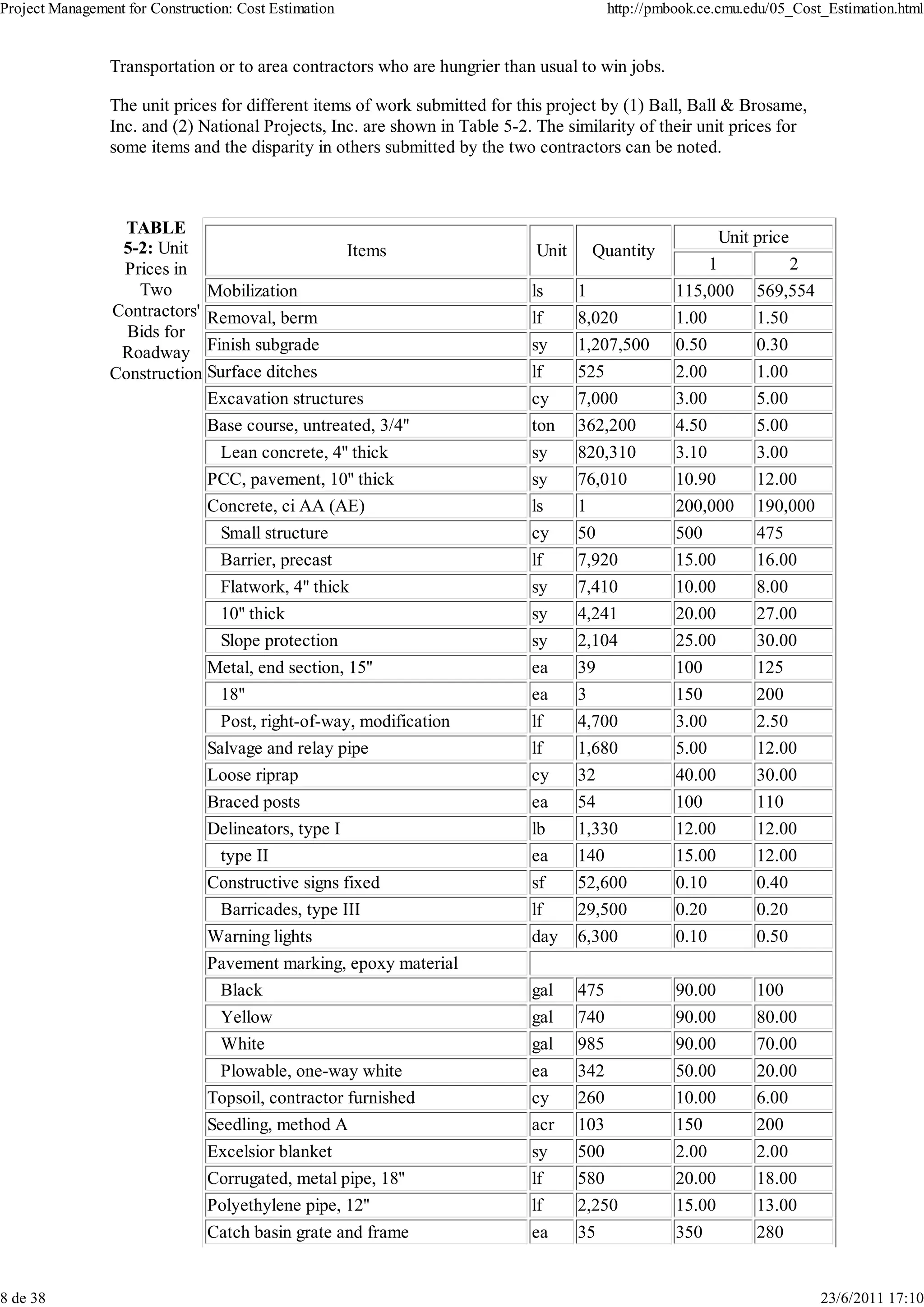 Project Management for Construction: Cost Estimation                                       http://pmbook.ce.cmu.edu/05_Cost_Estimation.html


                 Transportation or to area contractors who are hungrier than usual to win jobs.

                 The unit prices for different items of work submitted for this project by (1) Ball, Ball & Brosame,
                 Inc. and (2) National Projects, Inc. are shown in Table 5-2. The similarity of their unit prices for
                 some items and the disparity in others submitted by the two contractors can be noted.



                  TABLE
                                                                                                                Unit price
                  5-2: Unit                      Items                        Unit       Quantity
                  Prices in                                                                                 1                2
                    Two       Mobilization                                   ls      1               115,000         569,554
                 Contractors' Removal, berm                                  lf      8,020           1.00            1.50
                   Bids for
                  Roadway Finish subgrade                                    sy      1,207,500       0.50            0.30
                 Construction Surface ditches                                lf      525             2.00            1.00
                              Excavation structures                          cy      7,000           3.00            5.00
                              Base course, untreated, 3/4''                  ton     362,200         4.50            5.00
                                 Lean concrete, 4'' thick                    sy      820,310         3.10            3.00
                                PCC, pavement, 10'' thick                    sy      76,010          10.90           12.00
                                Concrete, ci AA (AE)                         ls      1               200,000         190,000
                                  Small structure                            cy      50              500             475
                                  Barrier, precast                           lf      7,920           15.00           16.00
                                  Flatwork, 4'' thick                        sy      7,410           10.00           8.00
                                  10'' thick                                 sy      4,241           20.00           27.00
                                  Slope protection                           sy      2,104           25.00           30.00
                                Metal, end section, 15''                     ea      39              100             125
                                  18''                                       ea      3               150             200
                                  Post, right-of-way, modification           lf      4,700           3.00            2.50
                                Salvage and relay pipe                       lf      1,680           5.00            12.00
                                Loose riprap                                 cy      32              40.00           30.00
                                Braced posts                                 ea      54              100             110
                                Delineators, type I                          lb      1,330           12.00           12.00
                                 type II                                     ea      140             15.00           12.00
                                Constructive signs fixed                     sf      52,600          0.10            0.40
                                  Barricades, type III                       lf      29,500          0.20            0.20
                                Warning lights                               day     6,300           0.10            0.50
                                Pavement marking, epoxy material
                                 Black                                       gal     475             90.00           100
                                  Yellow                                     gal     740             90.00           80.00
                                  White                                      gal     985             90.00           70.00
                                  Plowable, one-way white                    ea      342             50.00           20.00
                                Topsoil, contractor furnished                cy      260             10.00           6.00
                                Seedling, method A                           acr     103             150             200
                                Excelsior blanket                            sy      500             2.00            2.00
                                Corrugated, metal pipe, 18''                 lf      580             20.00           18.00
                                Polyethylene pipe, 12''                      lf      2,250           15.00           13.00
                                Catch basin grate and frame                  ea      35              350             280


8 de 38                                                                                                                          23/6/2011 17:10
 