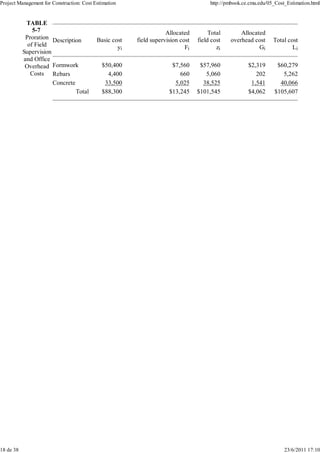 Project Management for Construction: Cost Estimation                                  http://pmbook.ce.cmu.edu/05_Cost_Estimation.html


            TABLE
               5-7                                                  Allocated         Total       Allocated
            Proration Description          Basic cost   field supervision cost   field cost   overhead cost      Total cost
             of Field                              yi                       Fi           zi              Gi              Li
           Supervision
           and Office
            Overhead Formwork                $50,400                  $7,560      $57,960             $2,319       $60,279
              Costs Rebars                     4,400                     660        5,060                202         5,262
                       Concrete               33,500                   5,025       38,525              1,541        40,066
                                Total        $88,300                 $13,245     $101,545             $4,062      $105,607




18 de 38                                                                                                              23/6/2011 17:10
 