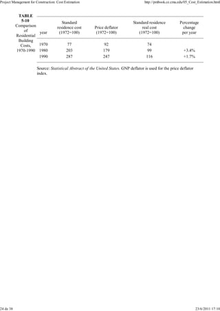 Project Management for Construction: Cost Estimation                                    http://pmbook.ce.cmu.edu/05_Cost_Estimation.html


            TABLE
             5-10                       Standard                                 Standard residence           Percentage
           Comparison                residence cost       Price deflator              real cost                 change
               of      year           (1972=100)           (1972=100)               (1972=100)                 per year
           Residential
            Building
             Costs,    1970                77                  92                        74
           1970-1990 1980                  203                 179                       99                     +3.4%
                       1990                287                 247                       116                    +1.7%

                        Source: Statistical Abstract of the United States. GNP deflator is used for the price deflator
                        index.




24 de 38                                                                                                                 23/6/2011 17:10
 