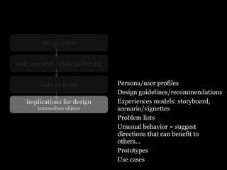 design issue


user research / data gathering


        data analysis            Persona/user profiles
                                 Design guidelines/recommendations
   implications for design       Experiences models: storyboard,
       intermediary objects      scenario/vignettes
                                 Problem lists
                                 Unusual behavior = suggest
                                 directions that can benefit to
                                 others...
                                 Prototypes
                                 Use cases
 