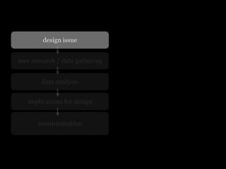 design issue


user research / data gathering


        data analysis


   implications for design


       communication
 