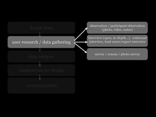 observation / participant observation
        design issue                      (photo, video, notes)

                                 interview (open, in-depth...), contexual
user research / data gathering    interview, lead-users/expert interview


                                     survey / census / photo survey
        data analysis


   implications for design


       communication
 