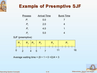 5.14 Silberschatz, Galvin and GagneOperating System Concepts
Example of Preemptive SJFExample of Preemptive SJF
Process Arrival Time Burst Time
P1 0.0 7
P2 2.0 4
P3 4.0 1
P4 5.0 4
SJF (preemptive)
Average waiting time = (9 + 1 + 0 +2)/4 = 3
P1 P3P2
42 110
P4
5 7
P2 P1
16
 