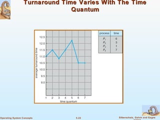 5.22 Silberschatz, Galvin and GagneOperating System Concepts
Turnaround Time Varies With The TimeTurnaround Time Varies With The Time
QuantumQuantum
 
