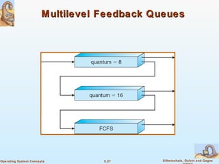 5.27 Silberschatz, Galvin and GagneOperating System Concepts
Multilevel Feedback QueuesMultilevel Feedback Queues
 
