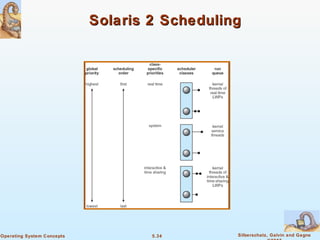 5.34 Silberschatz, Galvin and GagneOperating System Concepts
Solaris 2 SchedulingSolaris 2 Scheduling
 