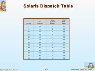 5.35 Silberschatz, Galvin and GagneOperating System Concepts
Solaris Dispatch TableSolaris Dispatch Table
 