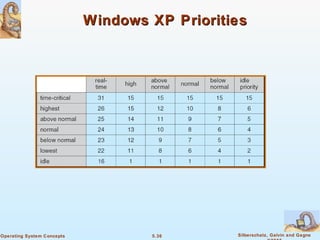 5.36 Silberschatz, Galvin and GagneOperating System Concepts
Windows XP PrioritiesWindows XP Priorities
 