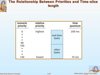 5.38 Silberschatz, Galvin and GagneOperating System Concepts
The Relationship Between Priorities and Time-sliceThe Relationship Between Priorities and Time-slice
lengthlength
 