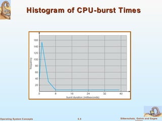 5.5 Silberschatz, Galvin and GagneOperating System Concepts
Histogram of CPU-burst TimesHistogram of CPU-burst Times
 