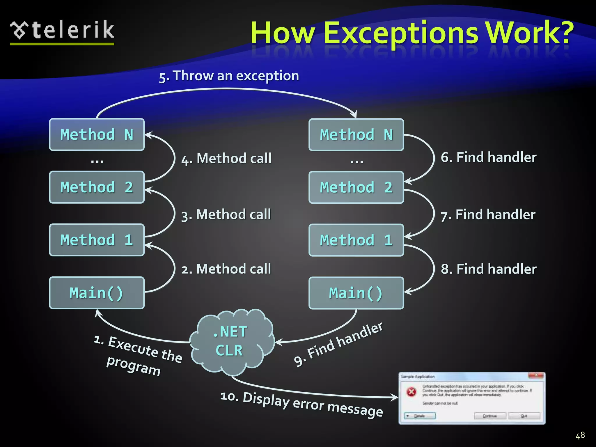 How Exceptions Work?
48
Main()
Method 1
Method 2
Method N
2. Method call
3. Method call
4. Method call…
Main()
Method 1
Method 2
Method N
8. Find handler
7. Find handler
6. Find handler…
5.Throw an exception
.NET
CLR
 