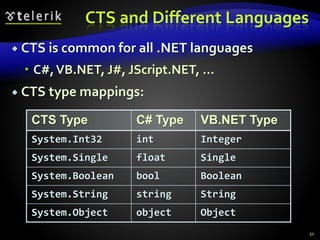 CTS and Different Languages
 CTS is common for all .NET languages
 C#,VB.NET, J#, JScript.NET, ...
 CTS type mappings:
32
CTS Type C# Type VB.NET Type
System.Int32 int Integer
System.Single float Single
System.Boolean bool Boolean
System.String string String
System.Object object Object
 