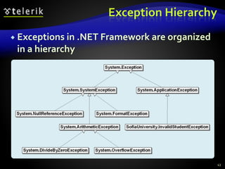Exception Hierarchy
 Exceptions in .NET Framework are organized
in a hierarchy
43
 