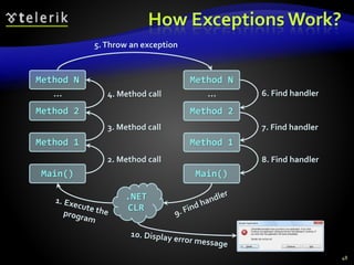 How Exceptions Work?
48
Main()
Method 1
Method 2
Method N
2. Method call
3. Method call
4. Method call…
Main()
Method 1
Method 2
Method N
8. Find handler
7. Find handler
6. Find handler…
5.Throw an exception
.NET
CLR
 