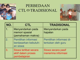 PERBEDAAN
CTLTRADISIONAL
NO. CTL TRADISONAL
1. Menyandarkan pada
memori spasial
(pemahaman makna)
Menyandarkan pada
hapalan
2. Pemilihan informasi
berdasarkan kebutuh-
an siswa
Pemilihan informasi di-
tentukan oleh guru
3. Siswa terlibat secara
aktif dalam proses
pembelajaran
Siswa secara pasif
menerima informasi
 