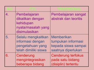 NO. CTL TRADISONAL
4. Pembelajaran
dikaitkan dengan
kehidupan
nyata/masalah yang
disimulasikan
Pembelajaran sangat
abstrak dan teoritis
5. Selalu mengkaitkan
informasi dengan
pengetahuan yang
telah dimiliki siswa
Memberikan
tumpukan informasi
kepada siswa sampai
saatnya diperlukan
6. Cenderung
mengintegrasikan
beberapa bidang
Cenderung terfokus
pada satu bidang
(disiplin) tertentu
 