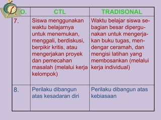 NO. CTL TRADISONAL
7. Siswa menggunakan
waktu belajarnya
untuk menemukan,
menggali, berdiskusi,
berpikir kritis, atau
mengerjakan proyek
dan pemecahan
masalah (melalui kerja
kelompok)
Waktu belajar siswa se-
bagian besar dipergu-
nakan untuk mengerja-
kan buku tugas, men-
dengar ceramah, dan
mengisi latihan yang
membosankan (melalui
kerja individual)
8. Perilaku dibangun
atas kesadaran diri
Perilaku dibangun atas
kebiasaan
 