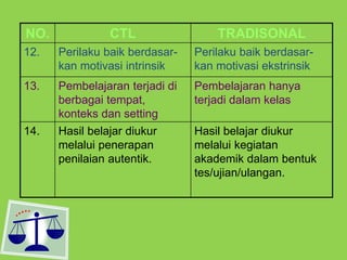 NO. CTL TRADISONAL
12. Perilaku baik berdasar-
kan motivasi intrinsik
Perilaku baik berdasar-
kan motivasi ekstrinsik
13. Pembelajaran terjadi di
berbagai tempat,
konteks dan setting
Pembelajaran hanya
terjadi dalam kelas
14. Hasil belajar diukur
melalui penerapan
penilaian autentik.
Hasil belajar diukur
melalui kegiatan
akademik dalam bentuk
tes/ujian/ulangan.
 