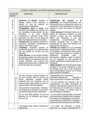 CUADRO COMPARATIVO ENTRE DIVERSAS REDES SOCIALES
TIPOS DE
REDES
VENTAJAS DESVENTAJAS
R
E
D
E
S
D
E
P
R
O
P
Ó
S
I
T
O
G
E
N
E
R
A
L
F
A
C
E
B
O
O
K
-Cercanía al cliente: propicia el
diálogo directo entre empresa y
cliente, lo cual se traduce en
autenticidad y credibilidad.
-Propaganda boca a boca: Los
usuarios de Facebook se implican en
las campañas promocionales de las
empresas y en este sentido
contribuyen a difundirla entre otras
personas. Es decir, la red social de
Mark Zuckerberg fomenta la viralidad.
-Tiempo real: Las páginas de fans en
Facebook posibilitan el feedback en
tiempo real con el usuario.
-Targeting: Facebook permite al
anunciante dirigirse a un determinado
tipo de público en función de sus
intereses
-Gran alcance: La red social de Mark
Zuckerberg cuenta hoy en día con más
de 500 millones de usuarios en todo el
mundo. Además, aun cuando una
página tiene pocos fans, su alcance en
la red de redes es muy amplio
-Resistencia del usuario a la
publicidad: es fundamentalmente una
herramienta para la interacción social. La
aceptación de la publicidad por parte del
usuario en esta red social es todavía
escasa.
- Gran esfuerzo: El diálogo directo con el
cliente en Facebook conlleva un gran
esfuerzo, puesto que los contenidos
deben ser relevantes y hay que
actualizarlos constantemente. Hay
muchas empresas que no están en
condiciones de hacer ese esfuerzo por
ausencia de estructuras.
-Pérdida de control: En una campaña
promocional o publicitaria llevada a cabo
en Facebook, el anunciante tiene escaso
poder sobre ella porque no controla la
plataforma empleada para su
lanzamiento. Además, medir el alcance
de una campaña es más sencillo en
medios publicitarios tradicionales que en
Facebook.
-Moda pasajera: El mercado de las redes
sociales es un sector emergente y como
tal alberga cada vez a más empresas.
Otros competidores podrían en el futuro
hacer sombra a Facebook.
M
Y
S
P
A
C
E
-Se dan conocer muchas bandas, es
un buen impulso para la música, se
hacen populares, puedes hasta
contactar con los miembros de la
banda y saber más de ellos, muchas ni
siquiera tienes sello discográfico.
-Nos permiten intercambian mensajes
con amigos de la internet y con los que
conocemos fuera de ella o familiares.
-Es un sitio Web gratuito, el cual no
beneficia ya no tenemos que pagar
para su uso
-Demasiados virus, demasiada
publicidad, deberían de reducirla un
poco ya que todo en exceso hace daño.
- El uso excesivo del internet y de la
computadora, se utiliza demasiado el
internet y demasiada memoria de la PC
tan solo para ver el perfil de un amigo o
de algún contacto, al tiempo este se
vuelve molesto y fastidioso.
- su uso excesivo puede llegar a convertir
a las personas en fanáticos de la página,
los cuales no se despeguen nunca de la
computadora o simplemente no asistan a
clases tan solo por estar en el sitio Web.
- Se pueden subir vídeos, canciones o
diapositivas.
- Al poder ver películas o series
disminuye su compra, perjudicando el
 