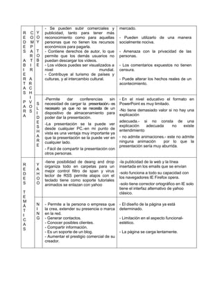 R C
E O
D M
E P
S A
R
A T
B I
I R
E
R A
T R
A C
S H
I
P V
A O
R S
A
Y
O
Y
T
O
B
E
- Se pueden subir comerciales y
publicidad, tanto para tener más
reconocimiento como para aquellas
personas que no tienen los recursos
económicos para pagarla.
- Contiene derechos de autor, lo que
permite que los demás usuarios no
puedan descargar los vídeos.
- Los vídeos puedes ser visualizados a
nivel mundial.
- Contribuye al turismo de países y
culturas, y al intercambio cultural.
mercado.
- Pueden utilizarlo de una manera
socialmente nociva.
- Amenaza con la privacidad de las
personas.
- Los comentarios expuestos no tienen
censura.
- Puede alterar los hechos reales de un
acontecimiento.
S
L
I
D
E
S
H
A
R
E
-Permite dar conferencias sin
necesidad de cargar la presentación.- es
necesario ya que no se necesita de un
dispositivo de almacenamiento para
poder dar la presentación.
-La presentación se la puede ver
desde cualquier PC.-en mi punto de
vista es una ventaja muy importante ya
que la presentación se la puede ver en
cualquier lado.
- Fácil de compartir la presentación con
otros personas.
- En el nivel educativo el formato en
PowerPoint es muy limitado.
-No tiene demasiado valor si no hay una
explicación
adecuada.- si no consta de una
explicación adecuada no existe
entendimiento
- no admite animaciones.- este no admite
ninguna animación por lo que la
presentación sería muy aburrida.
R
E
D
E
S
T
E
M
Á
T
I
C
A
S
Y
A
H
O
O
-tiene posibilidad de deang and drop
organiza todo en carpetas para un
mejor control filtro de span y virus
lector de RSS permite atajos con el
teclado tiene como soporte tutoriales
animados se enlazan con yahoo
-la publicidad de la web y la línea
insertada en los emails que se envían
-solo funciona a todo su capacidad con
los navegadores IE Firefox opera.
-solo tiene corrector ortográfico en IE solo
tiene el interfaz alternativo de yahoo
clásico.
N
I
N
G
- Permite a la persona o empresa que
la crea, extender su presencia o marca
en la red.
- Generar contactos.
- Conocer posibles clientes.
- Compartir información.
- Es un soporte de un blog.
- Aumentar el prestigio comercial de su
creador.
- El diseño de la página ya está
determinado.
- Limitación en el aspecto funcional-
estético.
- La página se carga lentamente.
 
