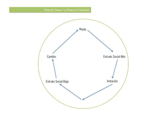 Moda de Clases / La Moda en la Sociedad




                              Moda




  Cambio                                  Estrato Social Alto




 Estrato Social Bajo                         Imitación
 