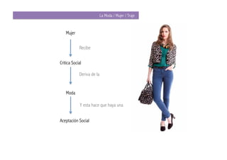 La Moda / Mujer / Traje


   Mujer

            Recibe


Critica Social

            Deriva de la


   Moda

             Y esta hace que haya una


Aceptación Social
 