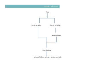 La Moda y la Economía


                           Moda




Estrato Social Alto                Estrato Social Bajo




                                        Imitación Rápida




                      Costo Disminuye



    La nuevas Modas se aceleran y cambian mas rápido
 