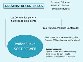 INDUSTRIAS CULTURALESINDUSTRIAS DE CONTENIDOS
Productos Culturales
Servicios Culturales
Formatos Culturales
Guerra Comercial de Contenidos
Los Contenidos generan
Significado en la gente
Poder Suave
SOFT POWER
EEUU: 50% de la exportación global
Europa: 25% de la exportación global
Nuevos jugadores:
Japón – India – Rusia – Brasil - Hong
Kong - Corea del Sur – Egipto –
Sudáfrica - Golfo Pérsico - Australia
 