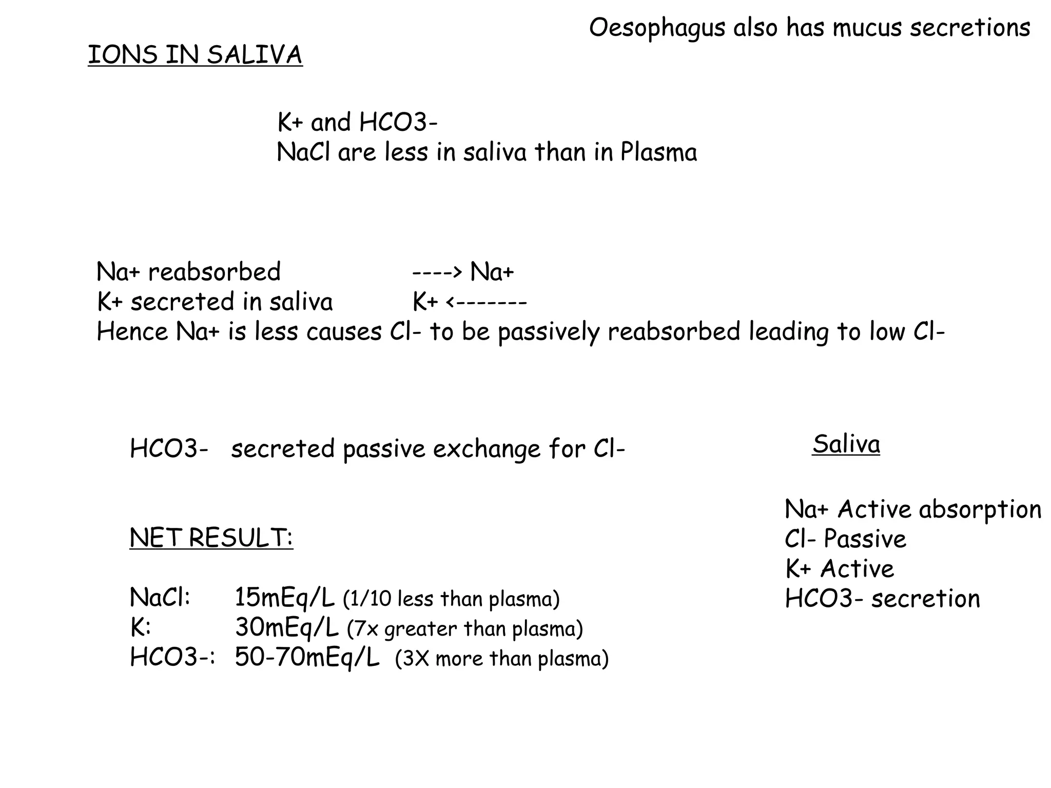 IONS IN SALIVA
K+ and HCO3-
NaCl are less in saliva than in Plasma
Na+ reabsorbed ----> Na+
K+ secreted in saliva K+ <-------
Hence Na+ is less causes Cl- to be passively reabsorbed leading to low Cl-
HCO3- secreted passive exchange for Cl-
NET RESULT:
NaCl: 15mEq/L (1/10 less than plasma)
K: 30mEq/L (7x greater than plasma)
HCO3-: 50-70mEq/L (3X more than plasma)
Na+ Active absorption
Cl- Passive
K+ Active
HCO3- secretion
Saliva
Oesophagus also has mucus secretions
 