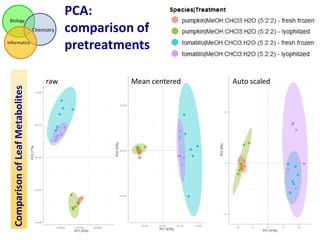 Biology

Chemistry

Comparison of Leaf Metabolites

Informatics

raw

PCA:
comparison of
pretreatments
Mean centered

Auto scaled

 
