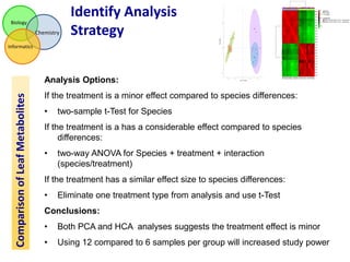 Biology

Chemistry

Identify Analysis
Strategy

Informatics

Comparison of Leaf Metabolites

Analysis Options:
If the treatment is a minor effect compared to species differences:

•

two-sample t-Test for Species

If the treatment is a has a considerable effect compared to species
differences:
•

two-way ANOVA for Species + treatment + interaction
(species/treatment)

If the treatment has a similar effect size to species differences:
•

Eliminate one treatment type from analysis and use t-Test

Conclusions:

•

Both PCA and HCA analyses suggests the treatment effect is minor

•

Using 12 compared to 6 samples per group will increased study power

 