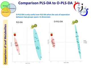 Comparison PLS-DA to O-PLS-DA
Biology

Chemistry
Informatics

O-PLS-DA is only useful over PLS-DA when the axis of separation
between two groups spans >1 dimension

Comparison of Leaf Metabolites

PLS-DA

O-PLS-DA

 